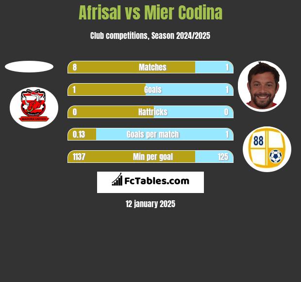 Afrisal vs Mier Codina h2h player stats