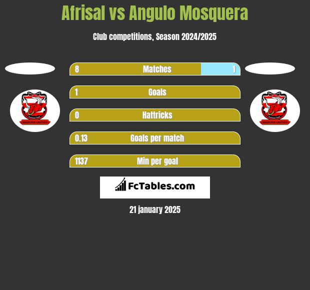 Afrisal vs Angulo Mosquera h2h player stats