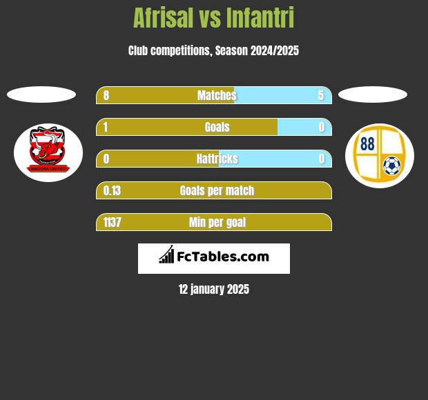 Afrisal vs Infantri h2h player stats