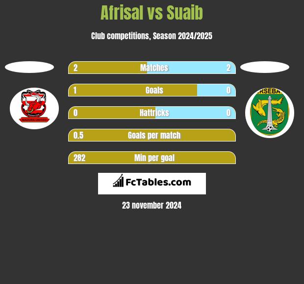 Afrisal vs Suaib h2h player stats