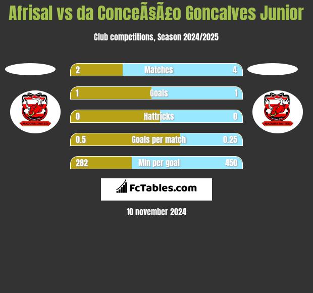 Afrisal vs da ConceÃ§Ã£o Goncalves Junior h2h player stats