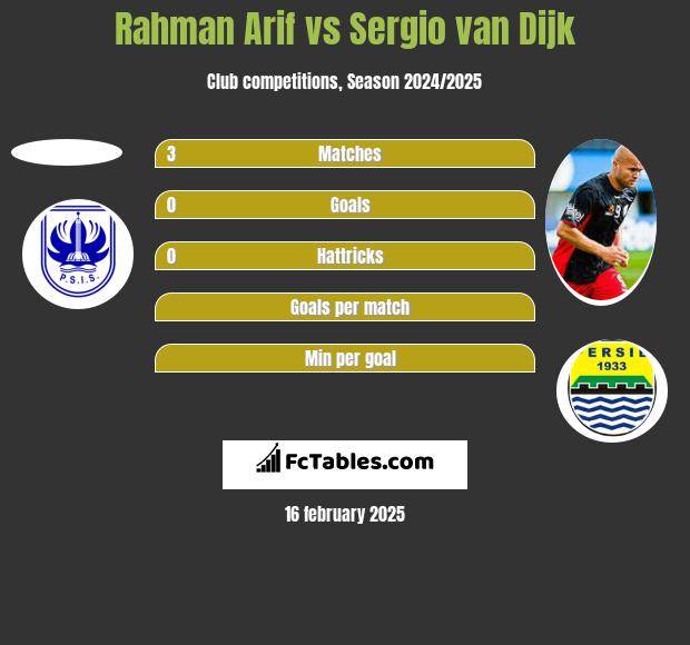 Rahman Arif vs Sergio van Dijk h2h player stats