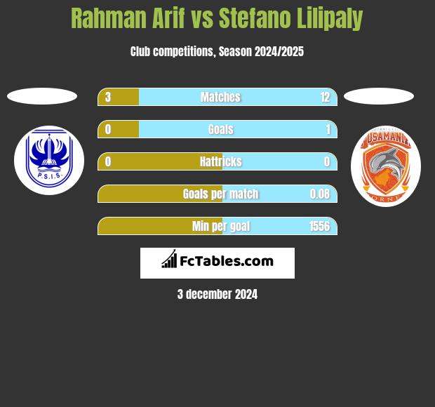 Rahman Arif vs Stefano Lilipaly h2h player stats