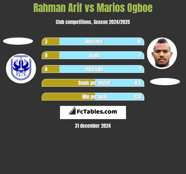 Rahman Arif vs Marios Ogboe h2h player stats