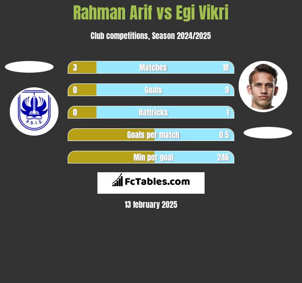 Rahman Arif vs Egi Vikri h2h player stats