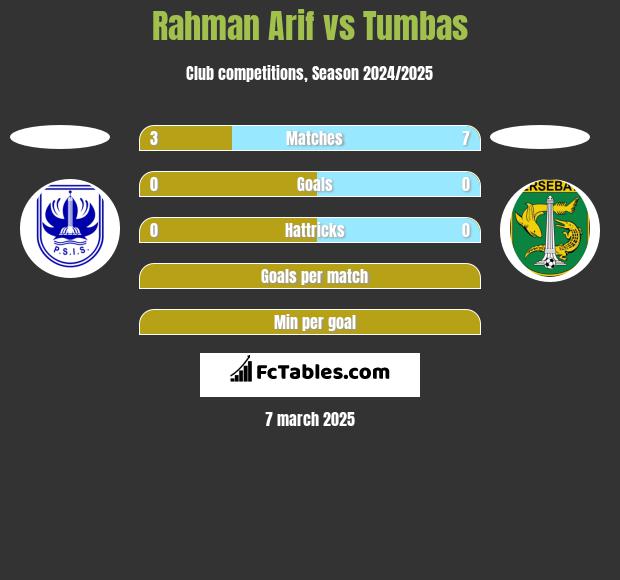 Rahman Arif vs Tumbas h2h player stats