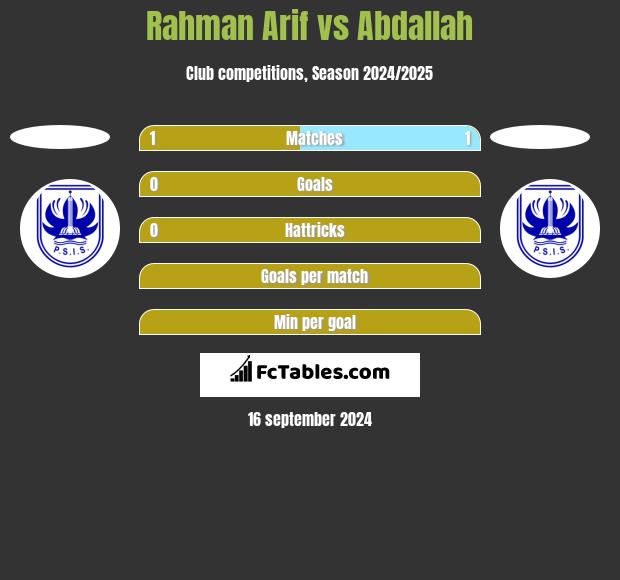 Rahman Arif vs Abdallah h2h player stats