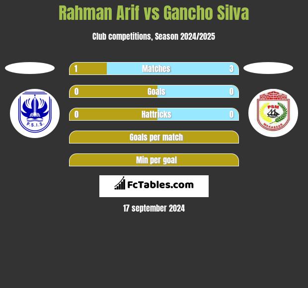 Rahman Arif vs Gancho Silva h2h player stats