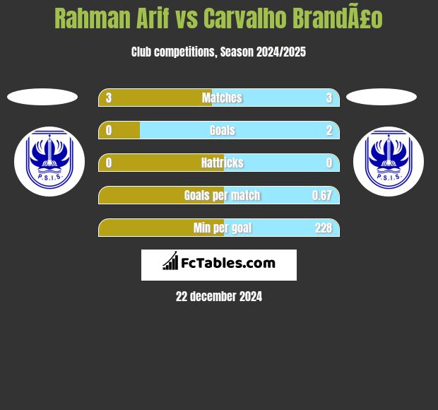 Rahman Arif vs Carvalho BrandÃ£o h2h player stats