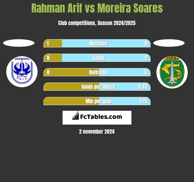 Rahman Arif vs Moreira Soares h2h player stats