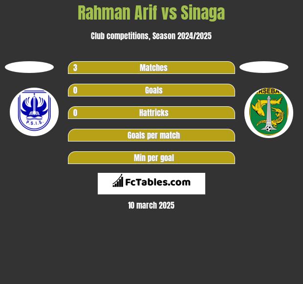 Rahman Arif vs Sinaga h2h player stats