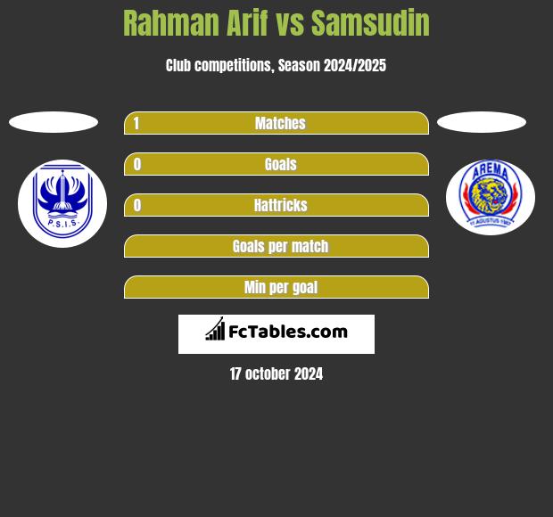 Rahman Arif vs Samsudin h2h player stats