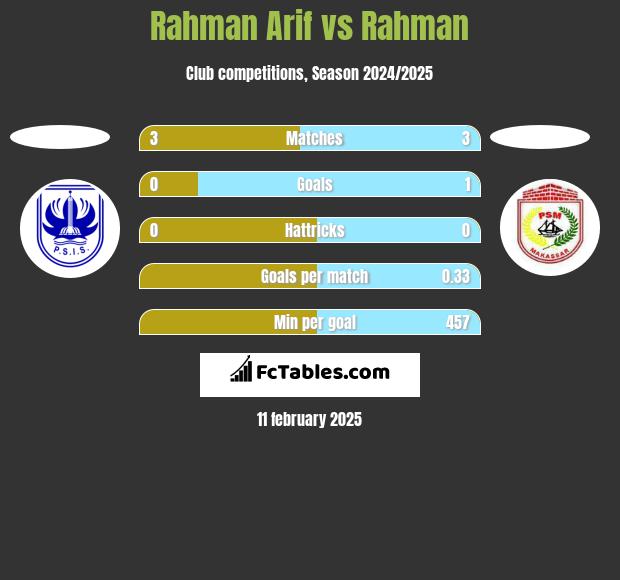 Rahman Arif vs Rahman h2h player stats