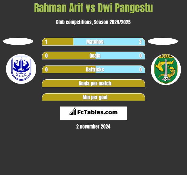 Rahman Arif vs Dwi Pangestu h2h player stats