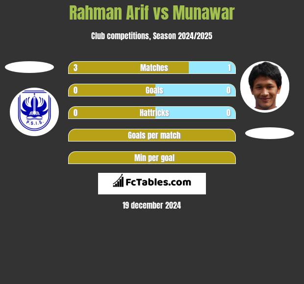 Rahman Arif vs Munawar h2h player stats