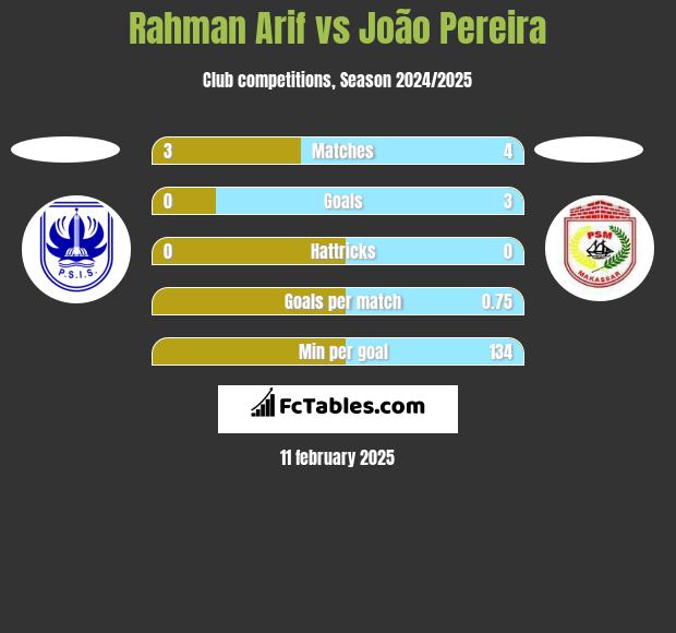 Rahman Arif vs João Pereira h2h player stats