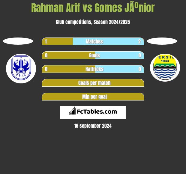 Rahman Arif vs Gomes JÃºnior h2h player stats