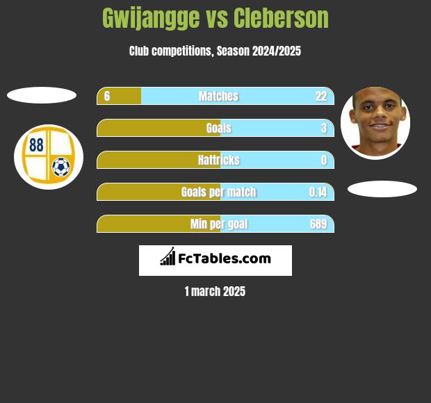 Gwijangge vs Cleberson h2h player stats