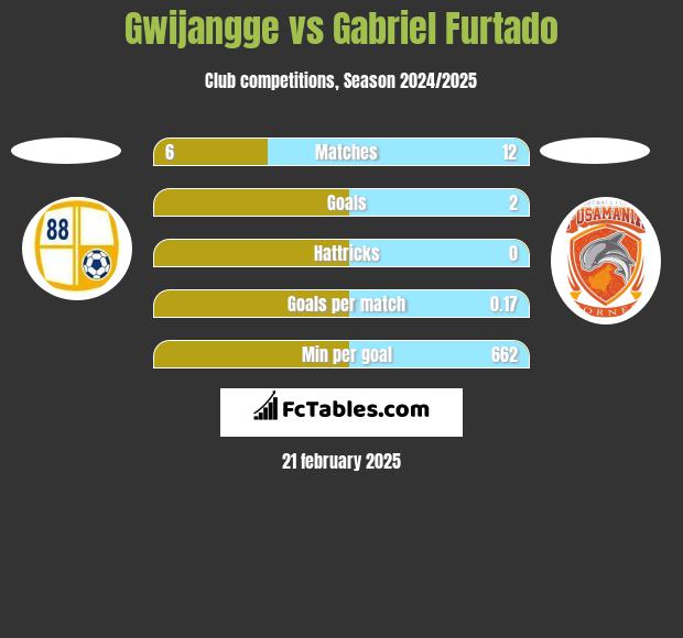 Gwijangge vs Gabriel Furtado h2h player stats