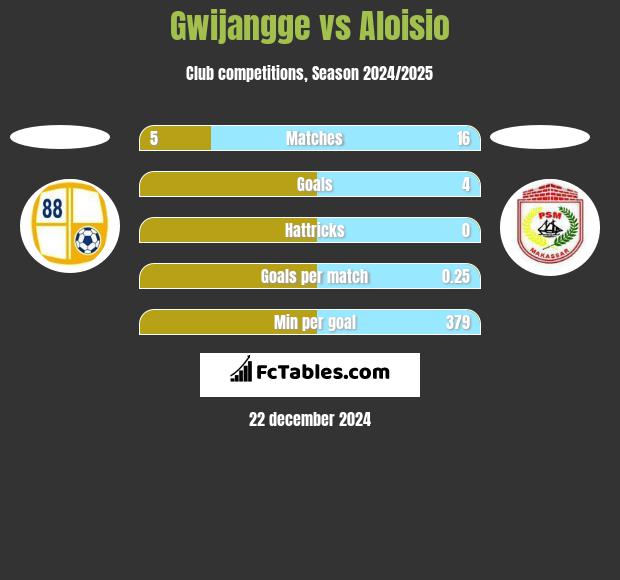 Gwijangge vs Aloisio h2h player stats