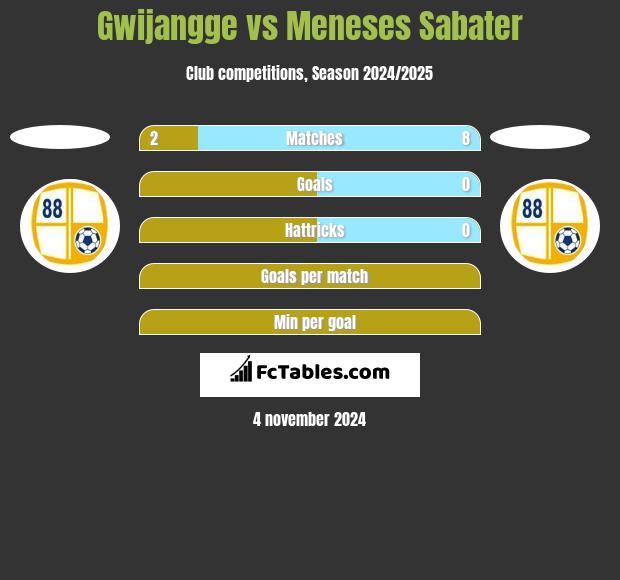 Gwijangge vs Meneses Sabater h2h player stats