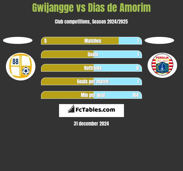 Gwijangge vs Dias de Amorim h2h player stats