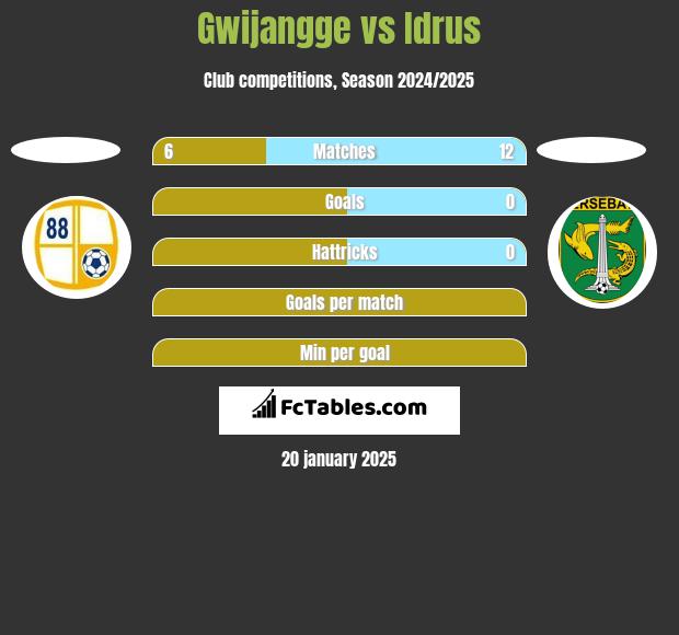 Gwijangge vs Idrus h2h player stats