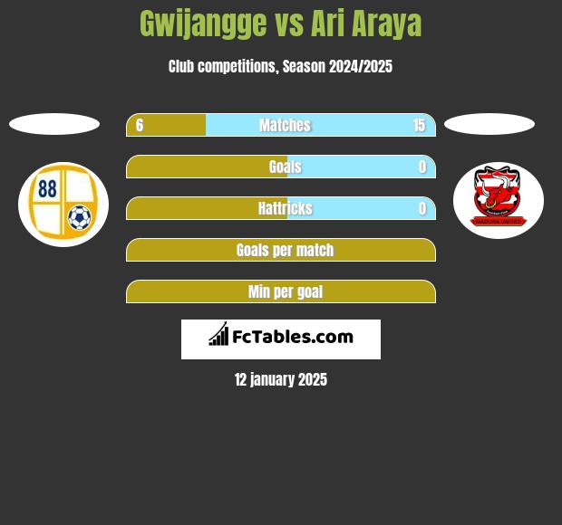 Gwijangge vs Ari Araya h2h player stats