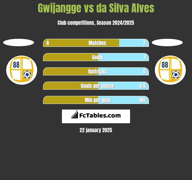 Gwijangge vs da Silva Alves h2h player stats