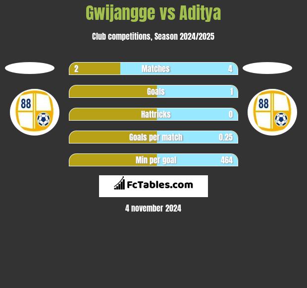 Gwijangge vs Aditya h2h player stats