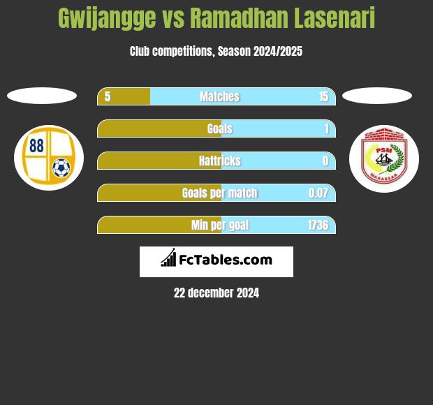 Gwijangge vs Ramadhan Lasenari h2h player stats