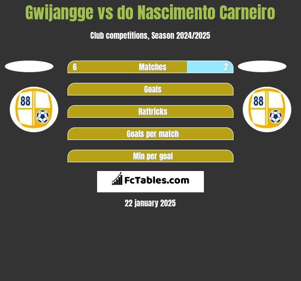 Gwijangge vs do Nascimento Carneiro h2h player stats