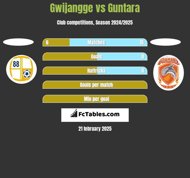 Gwijangge vs Guntara h2h player stats