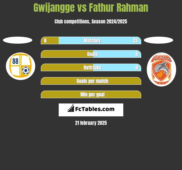 Gwijangge vs Fathur Rahman h2h player stats