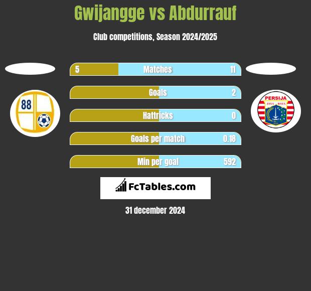 Gwijangge vs Abdurrauf h2h player stats