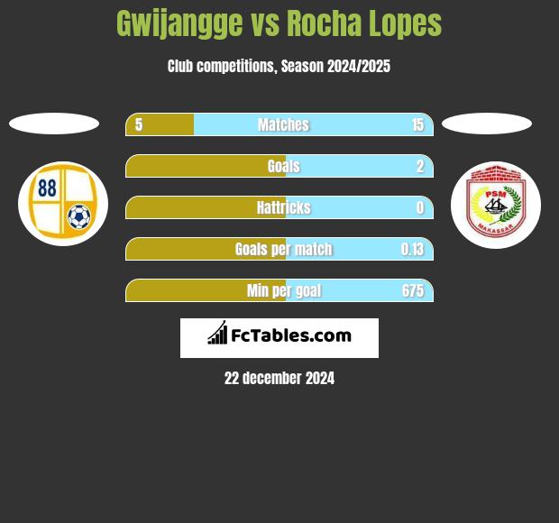 Gwijangge vs Rocha Lopes h2h player stats