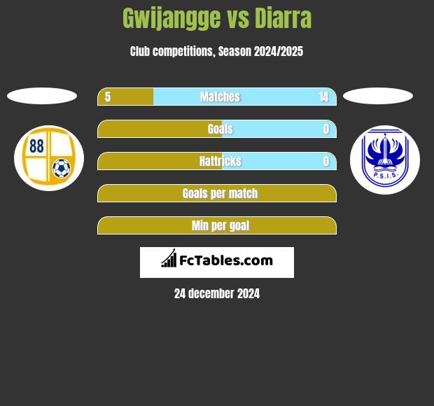 Gwijangge vs Diarra h2h player stats