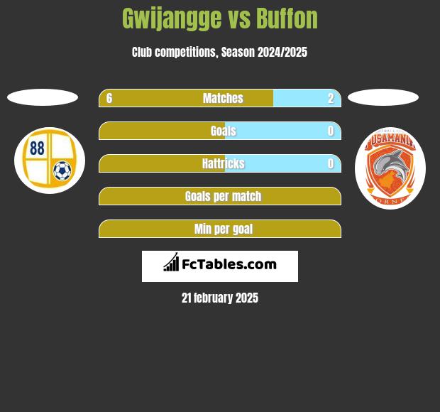 Gwijangge vs Buffon h2h player stats