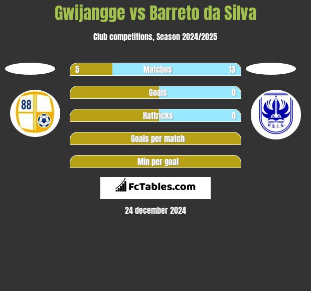 Gwijangge vs Barreto da Silva h2h player stats