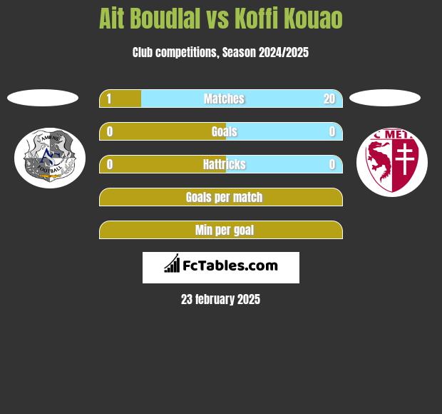 Ait Boudlal vs Koffi Kouao h2h player stats