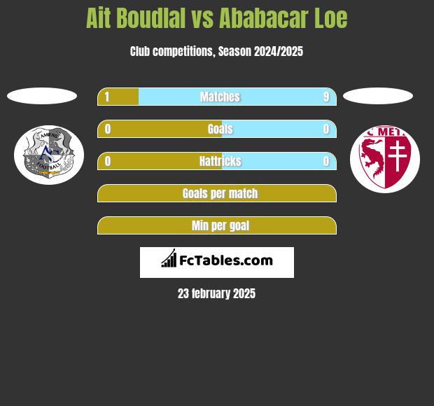 Ait Boudlal vs Ababacar Loe h2h player stats