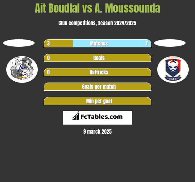 Ait Boudlal vs A. Moussounda h2h player stats