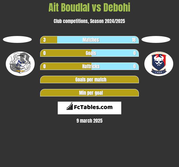 Ait Boudlal vs Debohi h2h player stats