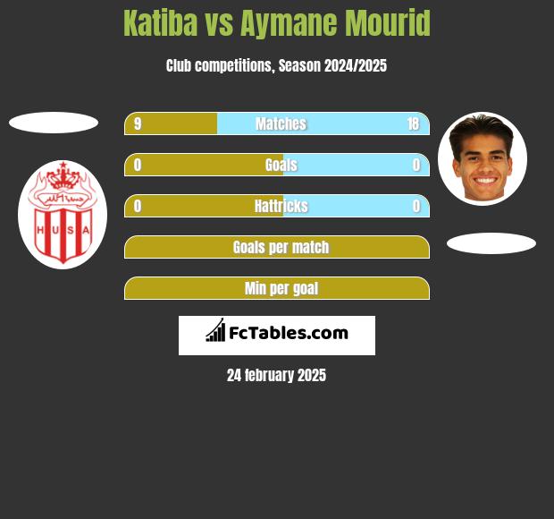 Katiba vs Aymane Mourid h2h player stats