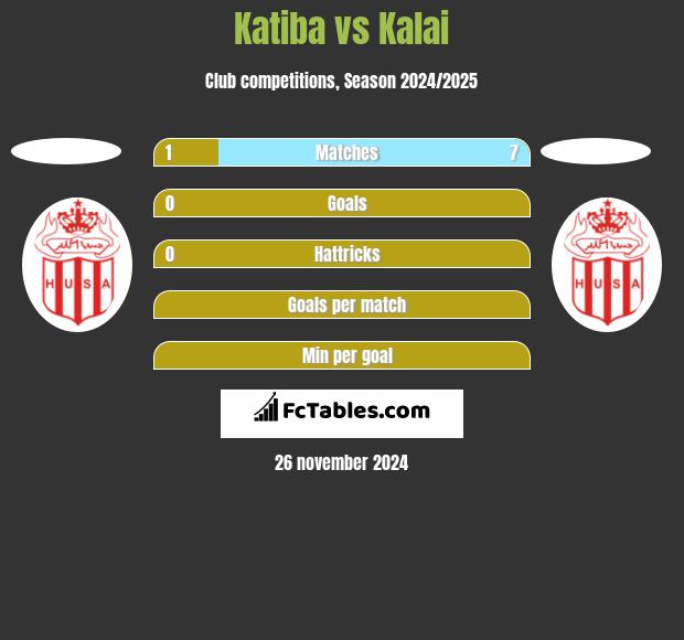 Katiba vs Kalai h2h player stats