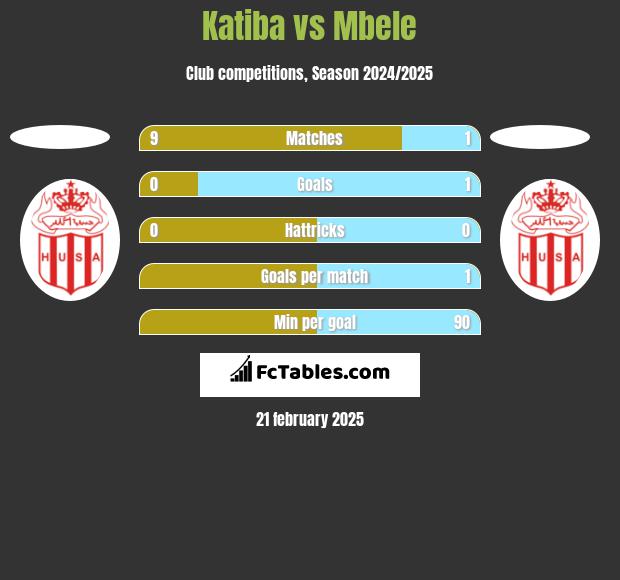 Katiba vs Mbele h2h player stats