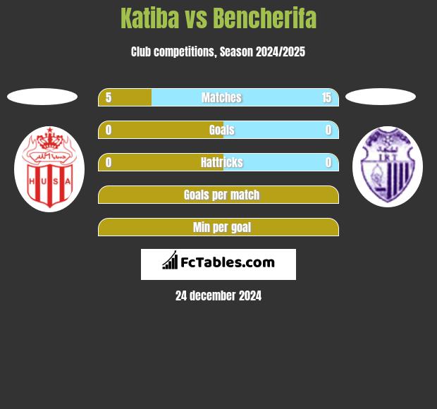 Katiba vs Bencherifa h2h player stats