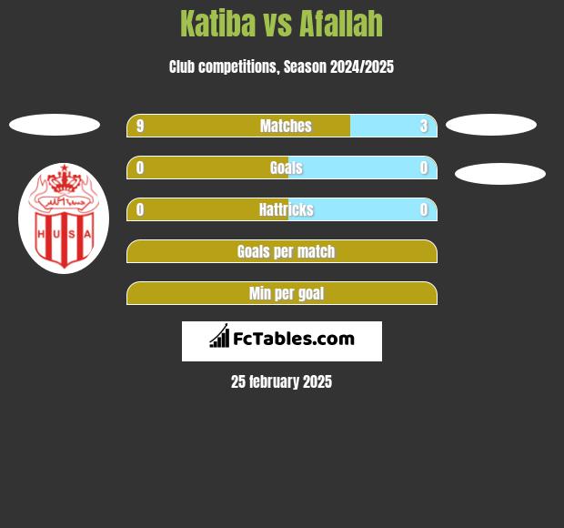 Katiba vs Afallah h2h player stats