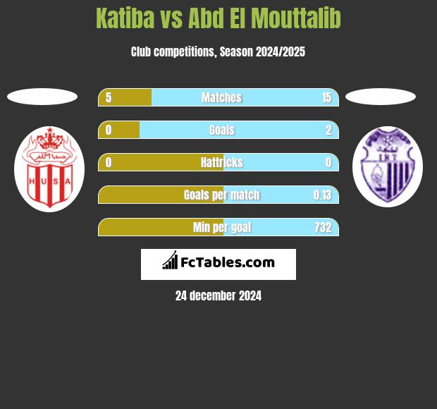 Katiba vs Abd El Mouttalib h2h player stats