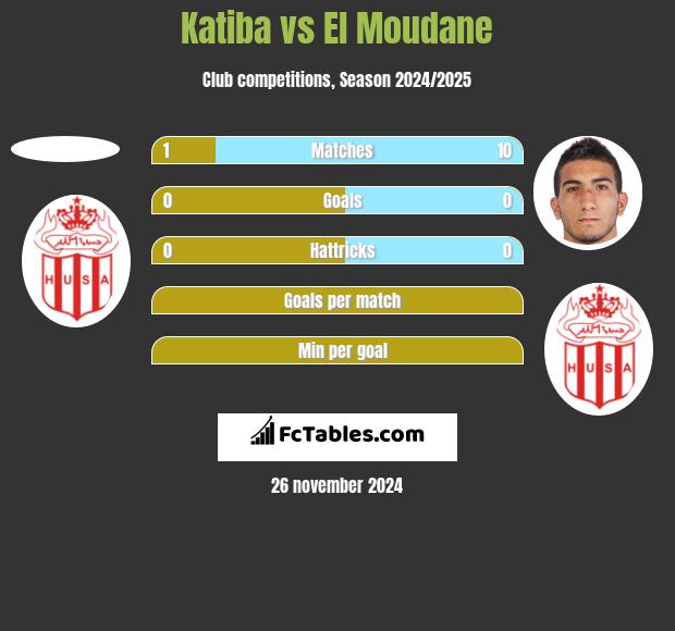 Katiba vs El Moudane h2h player stats